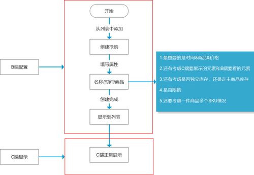 電商后臺營銷模塊設計 限時秒殺與網絡營銷策劃